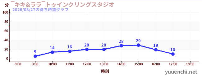 3日前の待ち時間グラフ（‾キキ&ララ‾トゥインクリングスタジオ)