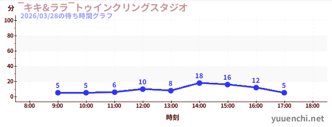 2日前の待ち時間グラフ（‾キキ&ララ‾トゥインクリングスタジオ)