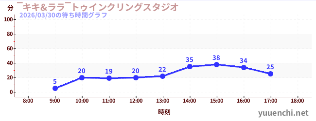 今日のこれまでの待ち時間グラフ（‾キキ&ララ‾トゥインクリングスタジオ)