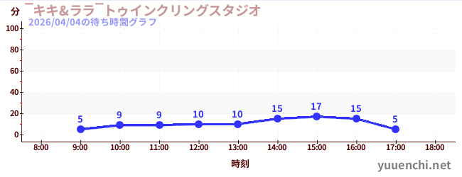 7日前の待ち時間グラフ（‾キキ&ララ‾トゥインクリングスタジオ)