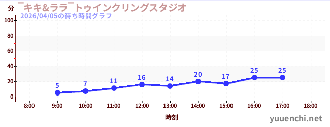 6日前の待ち時間グラフ（‾キキ&ララ‾トゥインクリングスタジオ)