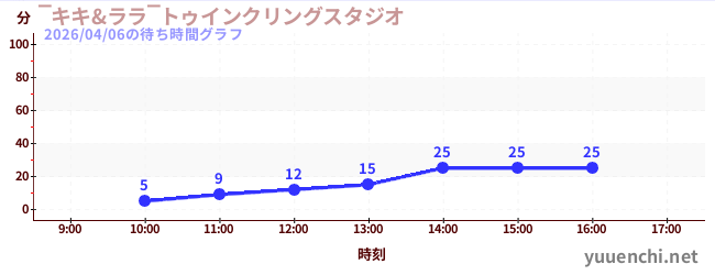 5日前の待ち時間グラフ（‾キキ&ララ‾トゥインクリングスタジオ)