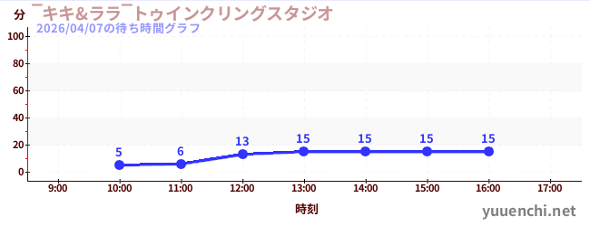 4日前の待ち時間グラフ（‾キキ&ララ‾トゥインクリングスタジオ)