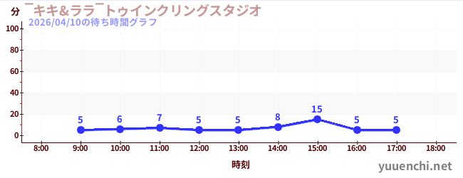1日前の待ち時間グラフ（‾キキ&ララ‾トゥインクリングスタジオ)