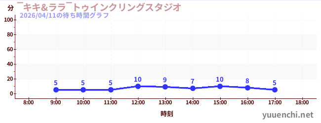 今日のこれまでの待ち時間グラフ（‾キキ&ララ‾トゥインクリングスタジオ)