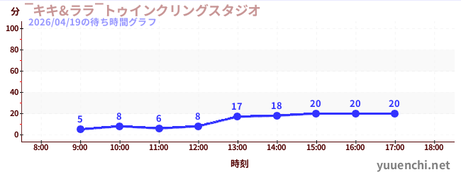 7日前の待ち時間グラフ（‾キキ&ララ‾トゥインクリングスタジオ)