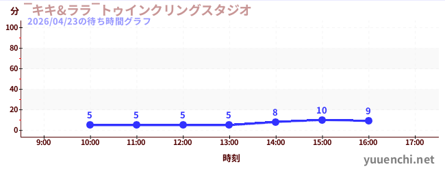 3日前の待ち時間グラフ（‾キキ&ララ‾トゥインクリングスタジオ)