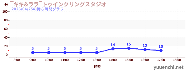 1日前の待ち時間グラフ（‾キキ&ララ‾トゥインクリングスタジオ)