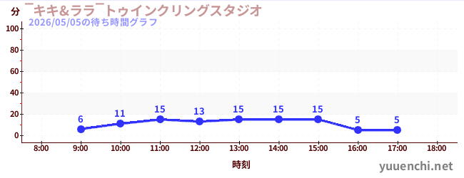 7日前の待ち時間グラフ（‾キキ&ララ‾トゥインクリングスタジオ)