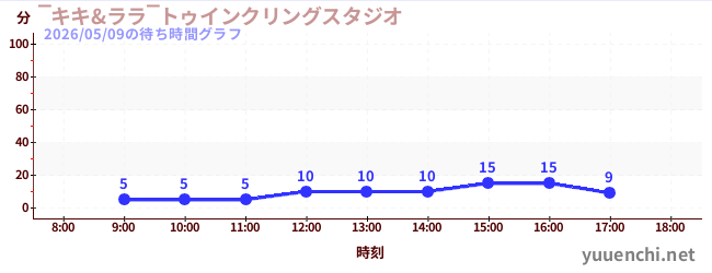 6日前の待ち時間グラフ（‾キキ&ララ‾トゥインクリングスタジオ)