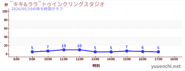 5日前の待ち時間グラフ（‾キキ&ララ‾トゥインクリングスタジオ)