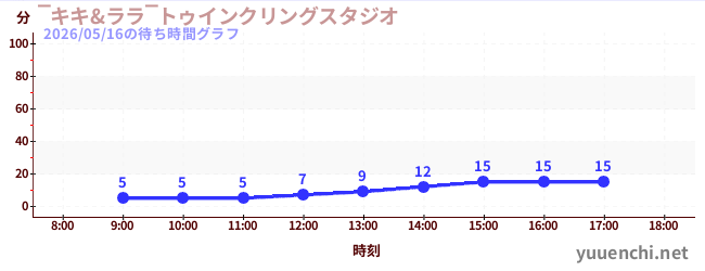 今日のこれまでの待ち時間グラフ（‾キキ&ララ‾トゥインクリングスタジオ)