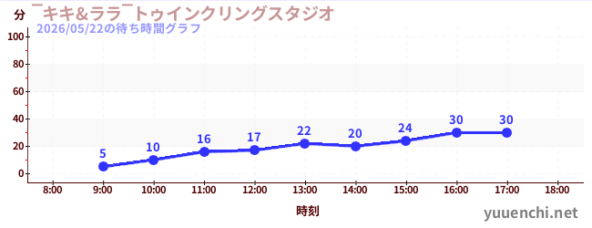 5日前の待ち時間グラフ（‾キキ&ララ‾トゥインクリングスタジオ)