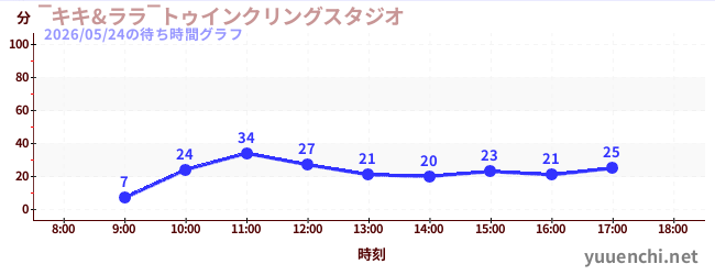 3日前の待ち時間グラフ（‾キキ&ララ‾トゥインクリングスタジオ)