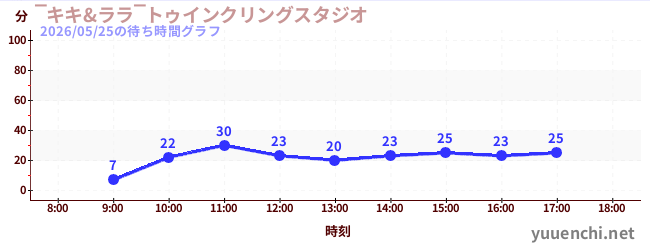 2日前の待ち時間グラフ（‾キキ&ララ‾トゥインクリングスタジオ)