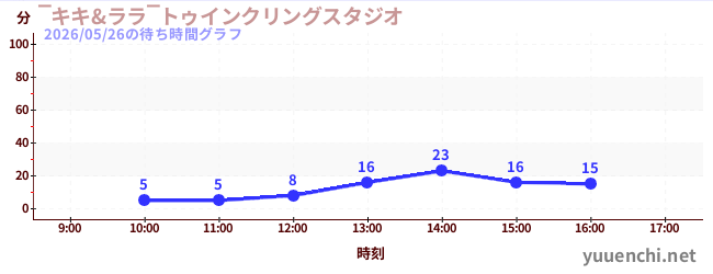 1日前の待ち時間グラフ（‾キキ&ララ‾トゥインクリングスタジオ)