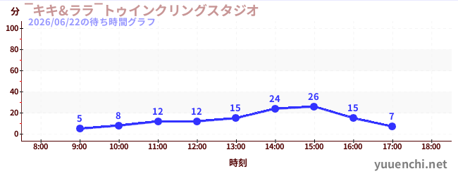 7日前の待ち時間グラフ（‾キキ&ララ‾トゥインクリングスタジオ)