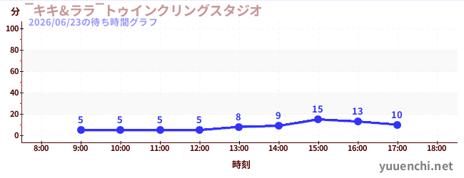 6日前の待ち時間グラフ（‾キキ&ララ‾トゥインクリングスタジオ)