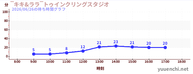 3日前の待ち時間グラフ（‾キキ&ララ‾トゥインクリングスタジオ)
