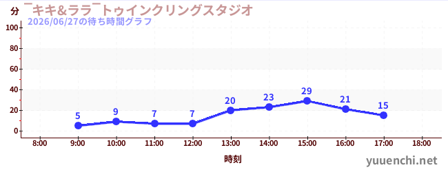 2日前の待ち時間グラフ（‾キキ&ララ‾トゥインクリングスタジオ)
