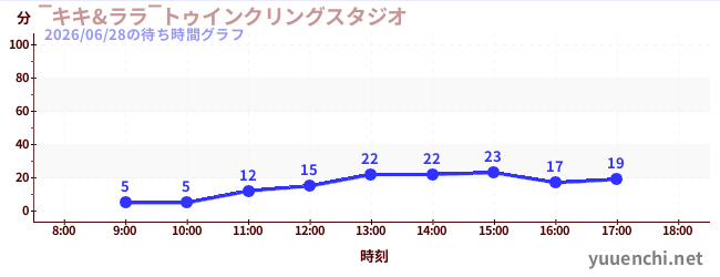 1日前の待ち時間グラフ（‾キキ&ララ‾トゥインクリングスタジオ)
