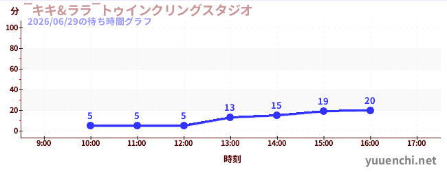 今日のこれまでの待ち時間グラフ（‾キキ&ララ‾トゥインクリングスタジオ)