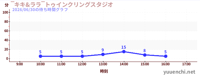 今日のこれまでの待ち時間グラフ（‾キキ&ララ‾トゥインクリングスタジオ)