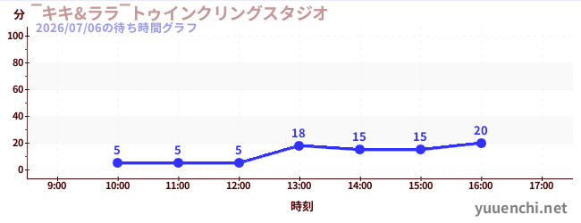 7日前の待ち時間グラフ（‾キキ&ララ‾トゥインクリングスタジオ)