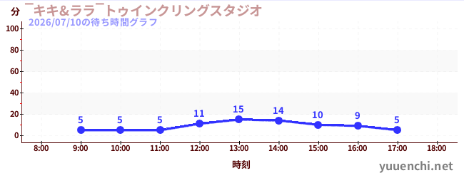 3日前の待ち時間グラフ（‾キキ&ララ‾トゥインクリングスタジオ)