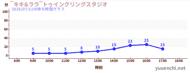 2日前の待ち時間グラフ（‾キキ&ララ‾トゥインクリングスタジオ)