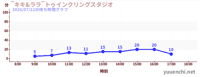 1日前の待ち時間グラフ（‾キキ&ララ‾トゥインクリングスタジオ)