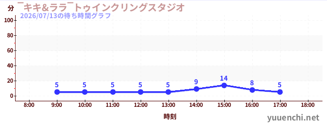 今日のこれまでの待ち時間グラフ（‾キキ&ララ‾トゥインクリングスタジオ)