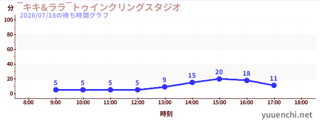 6日前の待ち時間グラフ（‾キキ&ララ‾トゥインクリングスタジオ)