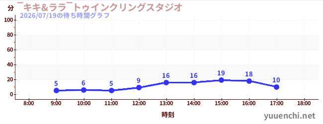 5日前の待ち時間グラフ（‾キキ&ララ‾トゥインクリングスタジオ)