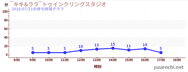 3日前の待ち時間グラフ（‾キキ&ララ‾トゥインクリングスタジオ)