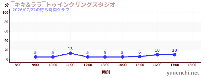 2日前の待ち時間グラフ（‾キキ&ララ‾トゥインクリングスタジオ)