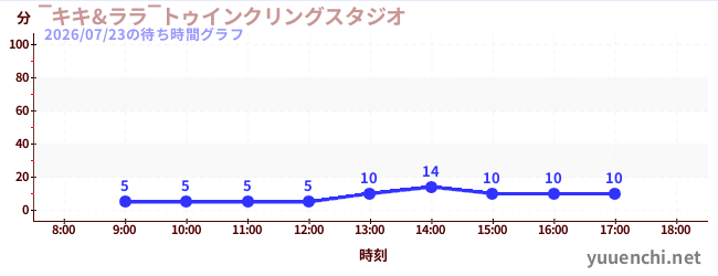 1日前の待ち時間グラフ（‾キキ&ララ‾トゥインクリングスタジオ)