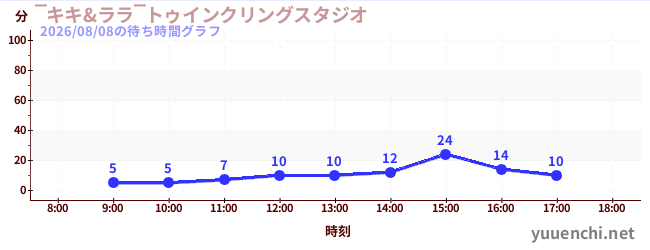 6日前の待ち時間グラフ（‾キキ&ララ‾トゥインクリングスタジオ)