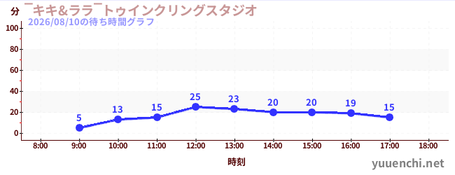 4日前の待ち時間グラフ（‾キキ&ララ‾トゥインクリングスタジオ)