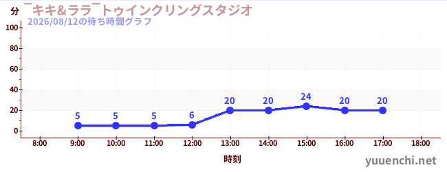 2日前の待ち時間グラフ（‾キキ&ララ‾トゥインクリングスタジオ)