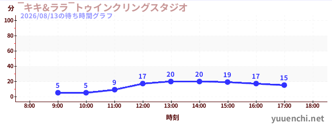 1日前の待ち時間グラフ（‾キキ&ララ‾トゥインクリングスタジオ)