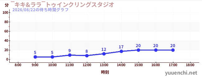 6日前の待ち時間グラフ（‾キキ&ララ‾トゥインクリングスタジオ)