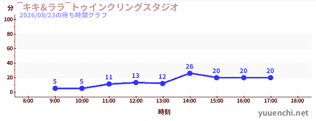 5日前の待ち時間グラフ（‾キキ&ララ‾トゥインクリングスタジオ)