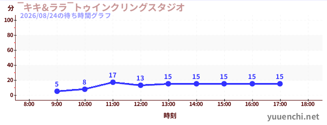 4日前の待ち時間グラフ（‾キキ&ララ‾トゥインクリングスタジオ)