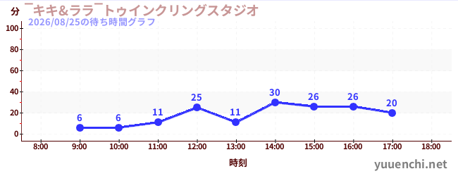 3日前の待ち時間グラフ（‾キキ&ララ‾トゥインクリングスタジオ)