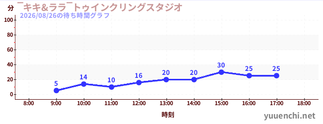 2日前の待ち時間グラフ（‾キキ&ララ‾トゥインクリングスタジオ)