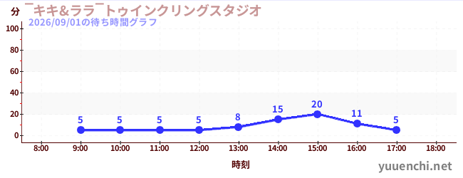 7日前の待ち時間グラフ（‾キキ&ララ‾トゥインクリングスタジオ)