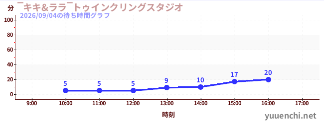 4日前の待ち時間グラフ（‾キキ&ララ‾トゥインクリングスタジオ)