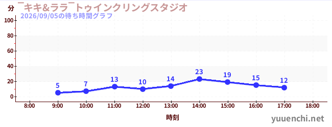 3日前の待ち時間グラフ（‾キキ&ララ‾トゥインクリングスタジオ)