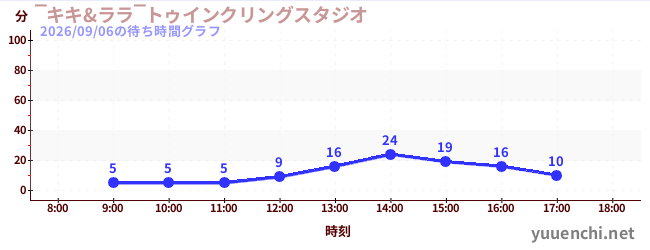 2日前の待ち時間グラフ（‾キキ&ララ‾トゥインクリングスタジオ)